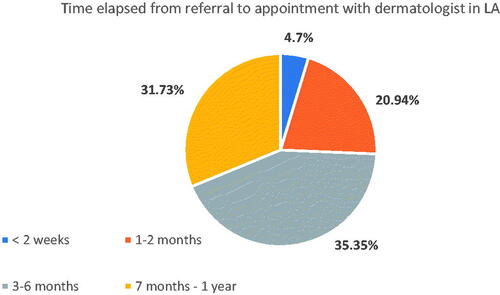 Figure 3. Typical period elapsed from referral to appointment with a dermatologist in Latin America.