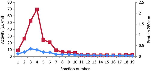 Figure 2. Protein values at 280 nm and BTH activities in elution fractions.