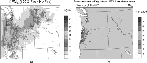 Figure 5. (a) PM2.5 difference between the 100% fire case and the no fire case when averaged over all days in the simulation period. (b) Percent change in PM2.5 concentrations when all the fire emissions are uniformly reduced by 70%. Results for only those model grid cells where PM2.5 concentrations for 100% fire case is greater than 12 μg/m3 are shown.