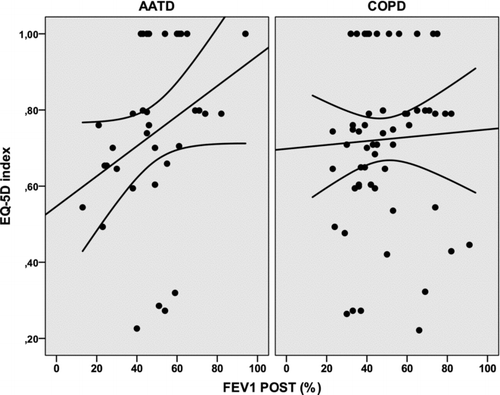 Figure 3.  Relationship between post-bronchodilator FEV1(%) and scores of EQ-5D in AATD and non-AATD COPD patients. Results of simple regression model. For AATD r2 = 0.098 p = 0.067), for non-AATD COPD r2 = 0.002 (p = 0.764).