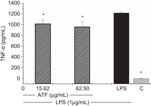 Figure 4.  Effects of A. triplinervia ethyl acetate fraction (AtF) on TNF-α production in peritoneal macrophages. For the cytokine immunoassay, PEC at 5 × 106/mL was used. Adherent cells were incubated for 24 h with the fraction and LPS (1 μg/mL). Cells incubated only with LPS were used as a positive control and cells in culture medium (RPMI-1640) as a negative control (C). Results are the means ± SD of five separate experiments. One-way ANOVA with Dunnett’s post test was performed. *p<0.01 versus LPS control.