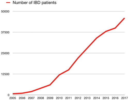 Figure 1. Number of recorded IBD patients in Swibreg from its start in 2005.