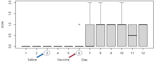 Figure 1. Mean scores (n=20 hens) of abnormal breathing, scored on a scale of 0-3, with standard deviation shown. Arrows show the day saline control and vaccination via ocular and nasal drop occurred.