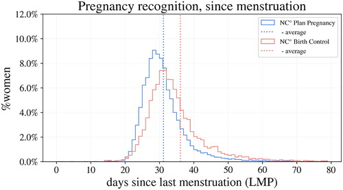 Figure 2. Mean time from last menstrual period to first positive pregnancy test: NC° Plan Pregnancy vs NC° Birth Control.