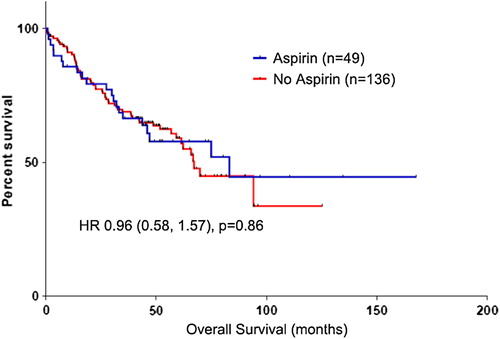 Figure 1. Overall survival for patients with PIK3CA mutated CRC: Aspirin use versus non-use across all stages.