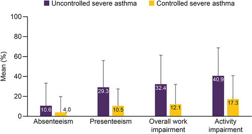 Figure 6 Productivity loss in patients with uncontrolled severe asthma and controlled severe asthma.