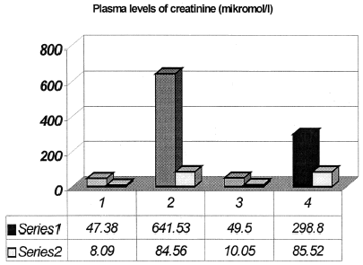 Figure 2. Plasma levels of creatinine (series 1 are means ± series 2 are SD). 1, Control group of animals; 2, Glycerol-induced acute renal failure (Gly-ARF), p < 0.001 compared to control group; 3, Group of animals treated by quercetin; 4, Group of Gly-ARF animals pretreated with quercetin (Q-Gly-ARF), p < 0.01 compared to Gly-ARF group.