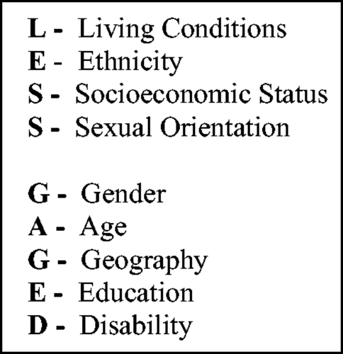 Figure 2. The acronym LESS GAGED represents nine social determinants of health that can be used in the Assessment step of AIDER to better understand existing barriers to accessing adequate healthcare.