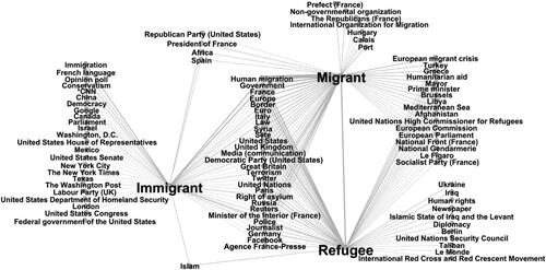 Figure 8. Top 20 terms associated with refugees, immigrants, and migrants in French media 2015–2022. Source: Eventregistry. N = 95 words.