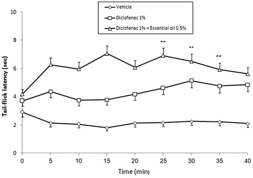 Figure 3. The effect of the presence of rosemary essential oil (0.5%) in Na Diclofenac (1%) topical preparation on tail-flick latency; values are mean ± SD (n = 6 animals per group). **p < 0.001 (Student–Newman–Keuls test).
