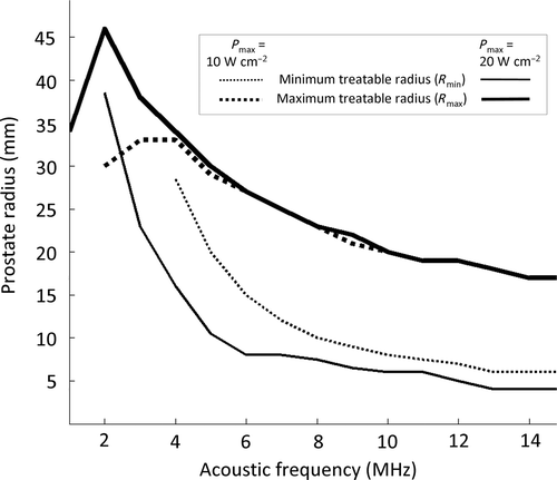Figure 2. Modeling of stationary transurethral ultrasound exposures performed with a five element planar applicator (size of each element: 4 × 5mm2). Acoustic power and frequency dependence of the minimum and maximum treatable prostate radii (homogeneous treatment).