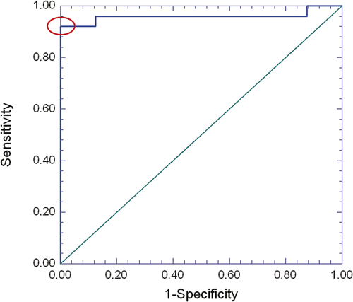 Figure 3. Receiver Operating Characteristics (ROC) analysis of using an autofluorescence intensity (grayscale) threshold to distinguish viable from non-viable samples. The line at top is the empirical ROC curve for classifying Fig 4 data via grayscale threshold; the diagonal is the theoretical ROC curve of a classification rule with no discriminatory potential. The area under the empirical ROC curve is 0.96 (1-sided Mann-Whitney P = 5.6 × 10−5). The ellipse denotes where sensitivity (92%) and specificity (100%) has a sum that is maximized. This optimal combination of 92% sensitivity with 100% specificity is produced by a range of grayscale intensity thresholds that have a minimum of 20.99 and maximum of 25.49.
