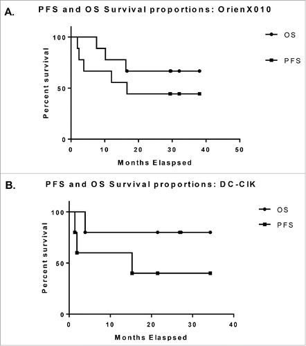 Figure 1. (A) Kaplan–Meier curves for progression free survival and overall survival for the OrienX010 dose escalation trial. The median PFS was 16.3 mo (497 d). Median OS has not been met. (B) Kaplan–Meier curves for progression free survival and overall survival for the DC–CIK therapy expansion trial. The median PFS was 9.9 mo (301 d). Median OS has not been met.