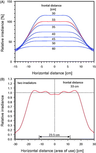 Figure 5. (A) Horizontal distribution of relative irradiance at different (frontal) distances from the radiation exit window, measured for a single radiator (type hydrosun®750). Horizontal distances were referred perpendicular to the optical axis. The distance of 33 cm is recommended for standard applications. (B) Superposition of the radiations of two wIRA-radiators in dependence of their horizontal distance. The optimal distance between the two axes is 23.5 cm. The advantage of the penumbra is allowing such configuration without hot spot.