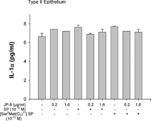 FIG. 4 IL-1α release from cultured type II epithelial cells after treatments of JP-8, substance P, [Sar9 Met (O2)11] substance P, and their combinations. Cells were cultured for 24 hr and the IL-1α levels in culture supernatant were measured by ELISA kits. Data were presented as mean values ± SEM. Results are the average of three independent experiments.