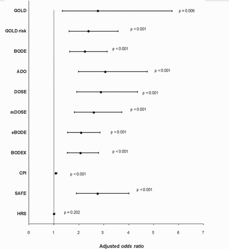 Figure 2.  Discriminative capacity of several multi-dimensional indices to identify COPD patients with a very low level of daily physical activity. Adjusted odds ratio for sex, age and smoking habit.