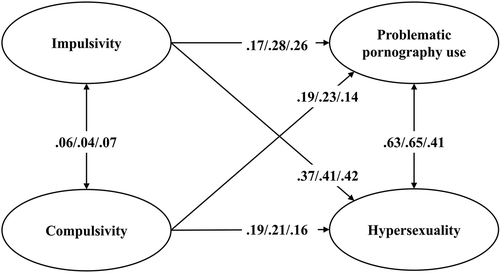 Figure 1. The impulsivity and compulsivity background of hypersexuality and problematic pornography use (Ntotal = 13,778; Nmales = 9,555; Nfemales = 4,151). All variables presented in ellipses are latent variables. For the sake of clarity, indicator variables related to them are not depicted in this figure. One-headed arrows represent standardized regression weights and two-headed arrows represent correlations. The first numbers on the arrows indicate the path coefficients of the total sample, the second numbers indicate the path coefficients of the male sample, and the third numbers indicate the path coefficients of the female sample. All pathways were significant at level p < .01.