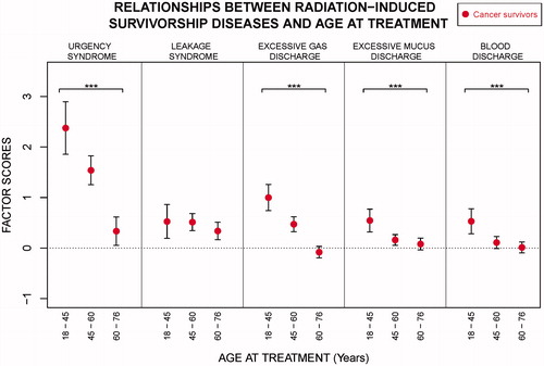 Figure 2. A graphical representation of the relations between age at treatment and the factor scores (disease intensities) of the five factors interpreted as the radiation-induced survivorship diseases urgency syndrome, leakage syndrome, excessive gas discharge, excessive mucus discharge and blood discharge. Solid red discs denote the estimated mean factor score of a certain radiation-induced survivorship disease within a certain interval of age at treatment. The lines through the discs stretch plus minus the standard error of the mean from the means, once again for each pair of radiation-induced survivorship disease and age at treatment interval. Asterisks encode the significance levels of the Spearman correlations between age at treatment and factor scores for the five radiation-induced survivorship diseases. The significance level encoding is given by ***: (−infinity, .001], **: (.001 and .01], *: (.01 and .05]. The intervals used were created manually as a compromise between the objectives of containing equal amounts of cancer survivors and having equal interval widths. We see that there are significant Spearman correlations between age at treatment and factor scores in the following cases: urgency syndrome, excessive gas discharge, excessive mucus discharge and blood discharge. In all cases are the Spearman correlations negative. For precise values see Table 2. The intervals used in this figure also formed the basis of the calculation of relative risks of survivorship disease development in different ranges of age at treatment. For relative risks, see Table 3.