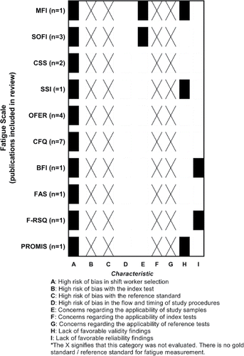 Figure 2. Risk of bias, reliability, and validity performance of fatigue survey instruments.