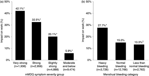 Figure 4. Percentage of subjects in the total population with menses (n = 19,254) who reported an impact on work due to their menstrual symptoms by mMDQ symptom severity group and menstrual bleeding category. mMDQ, Modified Menstrual Distress Questionnaire. (a) *p < 0.01 compared to all other groups. (b) *p < 0.01 compared to all other groups; †p < 0.05 compared to the ‘normal bleeding’ group; Note: p-values were determined using z-testing.