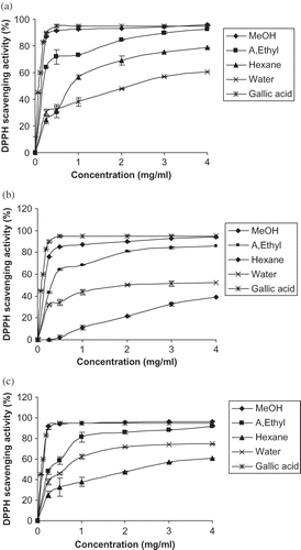 Figure 1 DPPH scavenging activity of leaf extracts from different solvent extraction systems: (a) Deglet Nour variety; (b) Medjhoul variety; (c) Barhee variety. Each value is expressed as mean ±SD (n = 3).