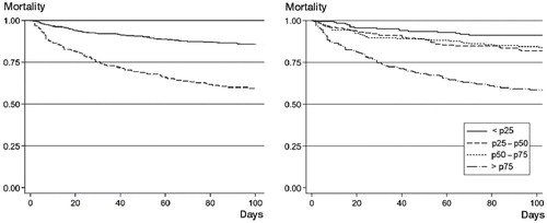 Figure 2. Kaplan Meier plot: mortality in relation to creatinine levels at admission. 3-month mortality after hip fracture. The plot on the left is divided into groups with elevated plasma creatinine (dotted line) and normal plasma creatinine (solid line). Plasma creatinine was elevated if above 105 μmol/L in males and 90 μmol/L in females. The plot on the right is divided into quartiles of plasma creatinine.