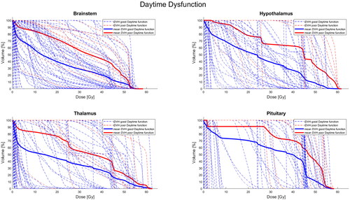 Figure 1. Individual (iDVH) and mean dose volume histograms (DVH) for good (blue) and poor (red) daytime dysfunction across selected brain structures.