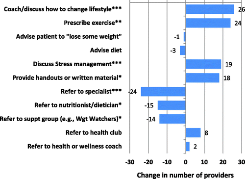 Figure 1. Change after CME educational programs in the number of providers using a variety of practices. Some changes are significant: *p < 0.05; **p < 0.01; ***p < 0.001.