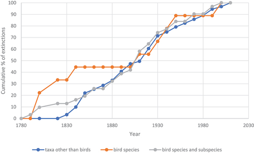 Figure 2. Cumulative percentage of extinctions across decades for Australian bird species (brown: N = 9), Australian bird taxa (grey: N = 31), and Australian plant and animal species other than birds (blue: N = 91), with each expressed as a percentage of the total number of extinctions of that group over the period 1780–2022. Dating of non-bird extinctions is derived from Woinarski et al. (Citation2019).