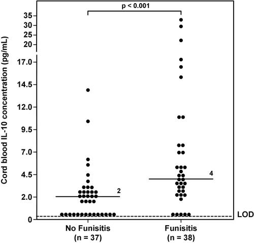 Figure 2.  Umbilical cord plasma interleukin (IL)-10 concentrations in neonates with and without funisitis. Newborns with funisitis had a significantly higher median umbilical cord plasma IL-10 concentration than those without funisitis (median 4 pg/mL; range 0–33.5 pg/mL vs. median 2 pg/mL; range 0–13.8 pg/mL; p < 0.001). LOD = limit of detection.