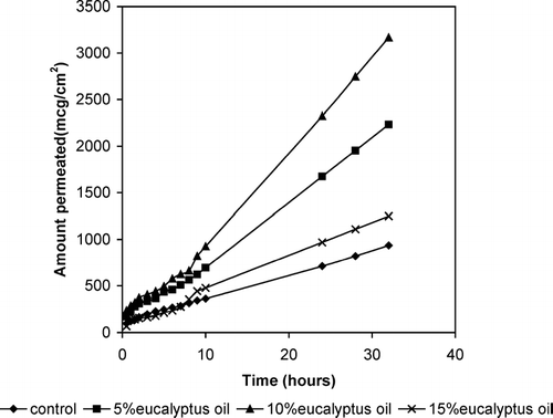 FIG. 2 Permeation profiles of TZN from TDS containing different concentration of eucalyptus oil without pretreatment across mouse epidermis. Each data point represents mean ±SEM (n = 3).