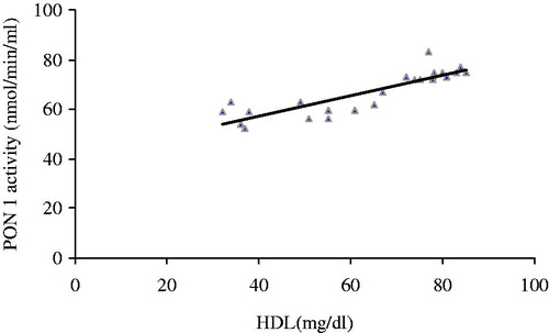 Figure 1. Correlation between maternal serum PON 1 activity and levels of HDL in nephrotoxic rats treated with coenzyme Q10 (r = −0.755, p = 0.000).