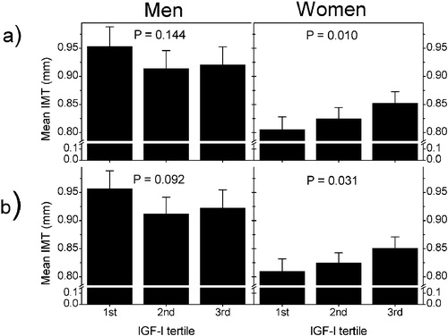 Figure 2 The relationships between IGF‐I concentrations and mean IMT in men and women. a) Age‐adjusted IMT values in sex‐specific IGF‐I tertiles. P‐value for IGF‐I obtained by ANCOVA adjusted for age, b) IMT values after further adjustments. P‐value for IGF‐I obtained by ANCOVA adjusted for age, BMI, systolic blood pressure, LDL cholesterol and pack‐years.
