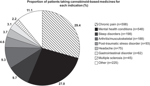 Figure 2 Patient-reported primary indications for cannabinoid-based medicine uptake in Canada. Adapted under the Creative Commons Attribution License (http://creativecommons.org/licenses/by/4.0/) from Baron EP, Lucas P, Eades J, Hogue O. Patterns of medicinal cannabis use, strain analysis, and substitution effect among patients with migraine, headache, arthritis, and chronic pain in a medicinal cannabis cohort. J Headache Pain. 2018;19(1):37.Citation66