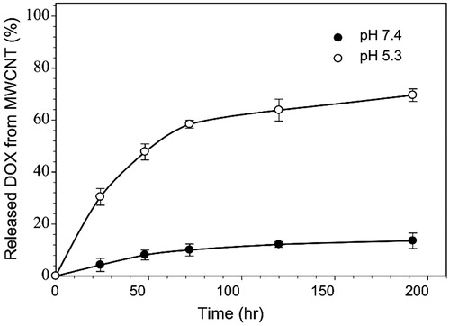 Figure 8. Drug release of DOX from FITC-MMWCNTs at pH 7.4 and 5.3 (37 °C) [Citation92].