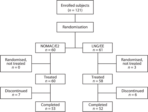 Figure 1. Flow chart of participants. NOMAC/E2, nomegestrol acetate/17β-oestradiol; LNG/EE, levonorgestrel/ethinylestradiol.