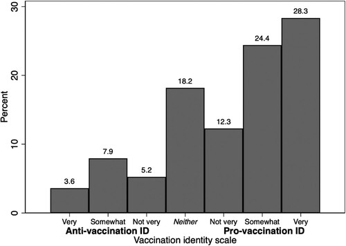 Figure 1. Distribution and strength of vaccination identities, Austria, January 2022.Note. Data from Wave 28, ACPP. n = 1,524.
