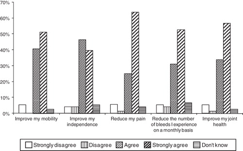 Figure 2.  Interest in surgical treatment. Respondents with no history of joint surgery; all ages.