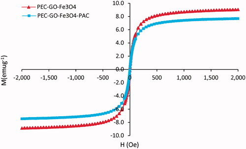 Figure 4. The magnetization hysteresis loop of PEC-GO-Fe3O4 and PEC-GO-Fe3O4-PAC at room temperature, between −2000 and +2000 Oe.