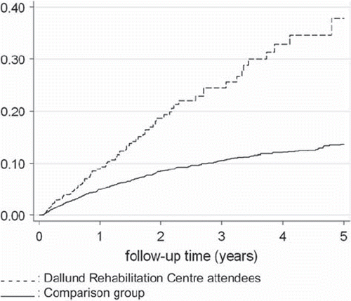 Figure 1. Kaplan–Meier failure plots of use of antidepressants during the first five years after diagnosis of breast cancer, among women who were not prior users; Dallund Rehabilitation Centre attendees were censored from the plot at time of course attendance.