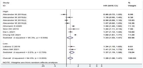 Figure 5. Forest plot of the subgroup analysis of the quality score.