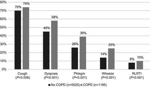 Figure 1 Prevalence of respiratory symptoms, ie, cough, dyspnea, phlegm, wheeze and recurrent lower respiratory tract infections (RLRTI) in participants with and without COPD, respectively.