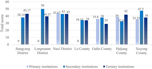 Figure 3. Total score of NHS institutions at different levels.