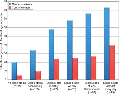 Figure 2. Relation between loose stools and defecation urgency with fecal leakage among gynecological cancer survivors and control women. Absolute numbers of survivors with loose stools are presented within parenthesis.