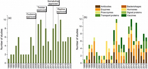 Figure 3. Overview of the published studies by year: (a) total number and (b) used class of protein pharmaceuticals.