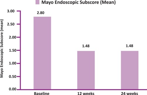 Figure 5 Mayo endoscopic sub-score (MESS) at Baseline, 12weeks and 24 weeks (N=25 at 12 weeks and N=23 at 24 weeks).