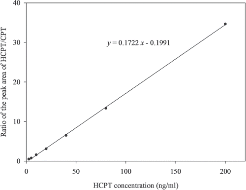 Figure 3.  A representative calibration curve of HCPT in liver tissue homogenate samples.