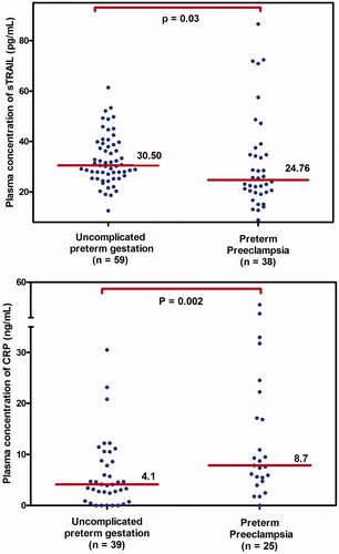 Figure 2. Median plasma concentrations of sTRAIL and CRP in women with uncomplicated preterm gestations and preterm preeclampsia. Women with preterm preeclampsia had a significantly lower median (IQR) plasma concentration (pg/mL) of sTRAIL than those with uncomplicated preterm gestations [24.76 (19.81–35.45) versus 30.50 (26.41–39.23) p = 0.03]. For CRP, women with preterm preeclampsia had a significantly higher median (IQR) plasma concentration (ng/mL) than those with uncomplicated preterm gestations [8.7 (5.5–19.7) versus 4.1 (0.9–8.8); p = 0.002].