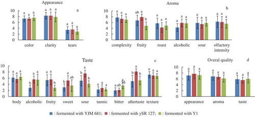 Figure 2. Descriptive sensory analysis of colour (a), aroma (b), taste (c), and global attributes (d) of mulberry wines fermented with different Saccharomyces cerevisiae strains. Data were expressed as mean value ± standard deviation. Different letters indicated significant differences (p < 0.05).