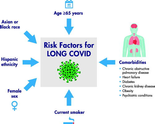 Figure 3. Risk factors for long-term sequelae of COVID-19.